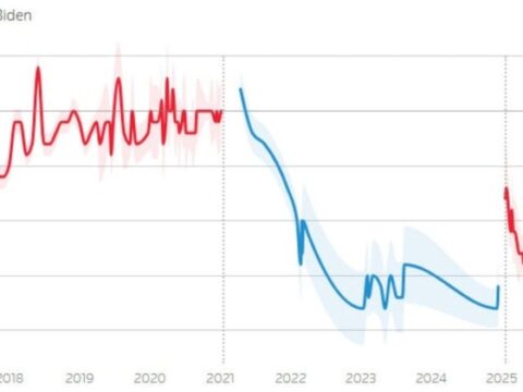 Trump’ın Onay Oranı İkinci Döneminde Tarihinin En Düşük Seviyesine Geriledi